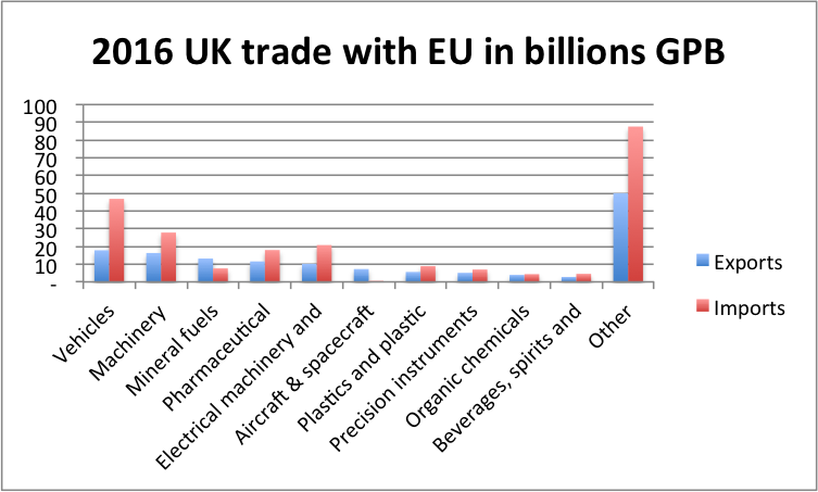 UK trade w EU