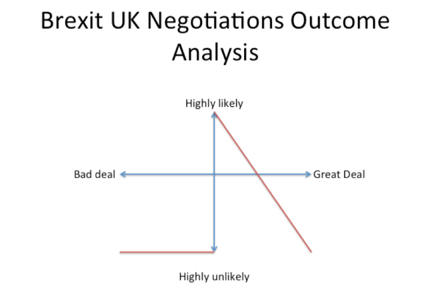 Brexit outcomes diagram